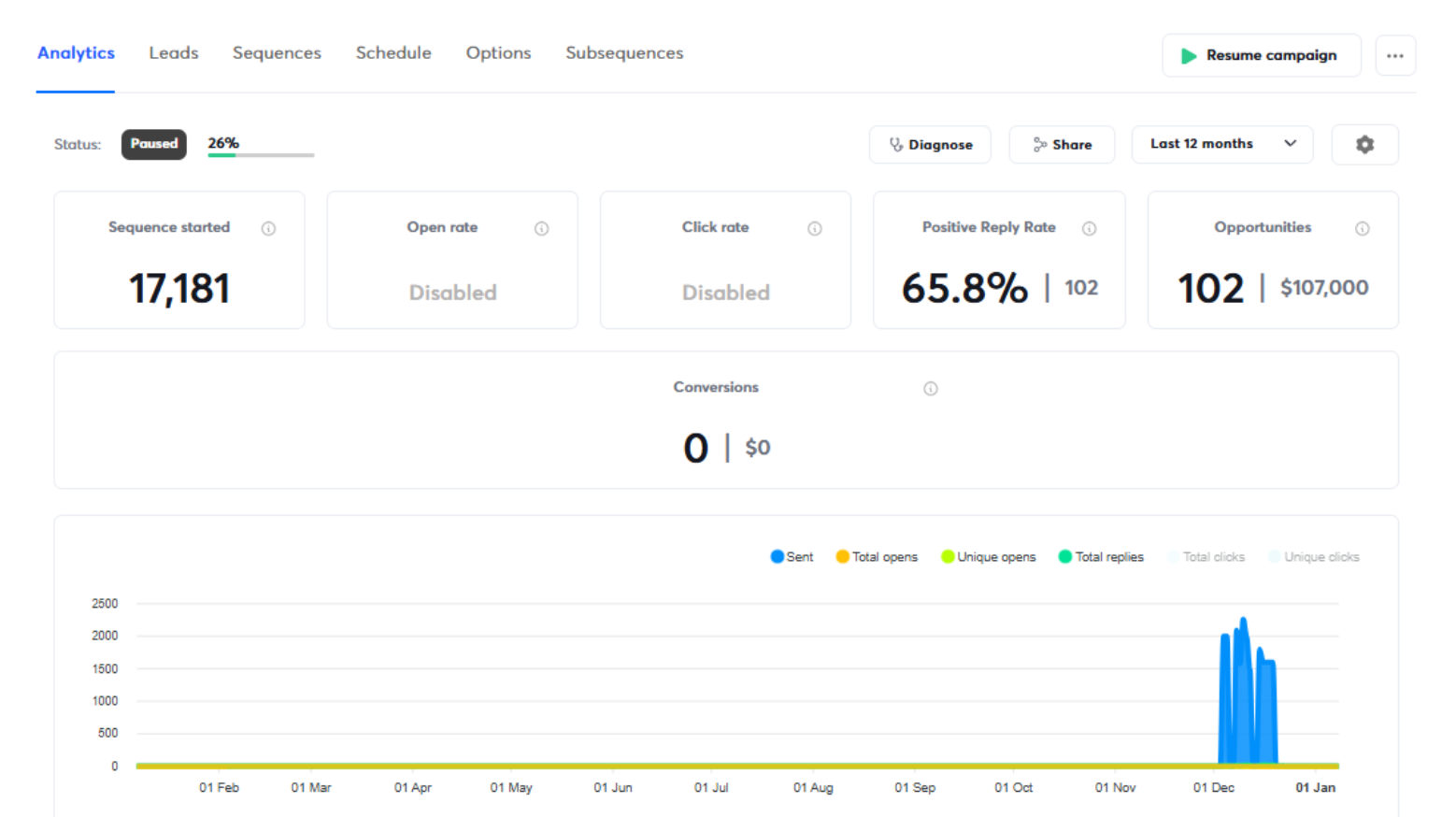 Paid Events Tickets Offer Analytics