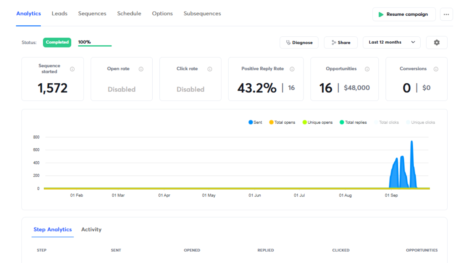 Marketing Agency Analytics